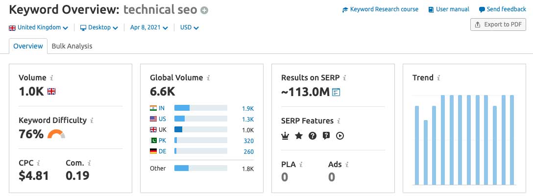 Image of keyword analysis tool used for SEO